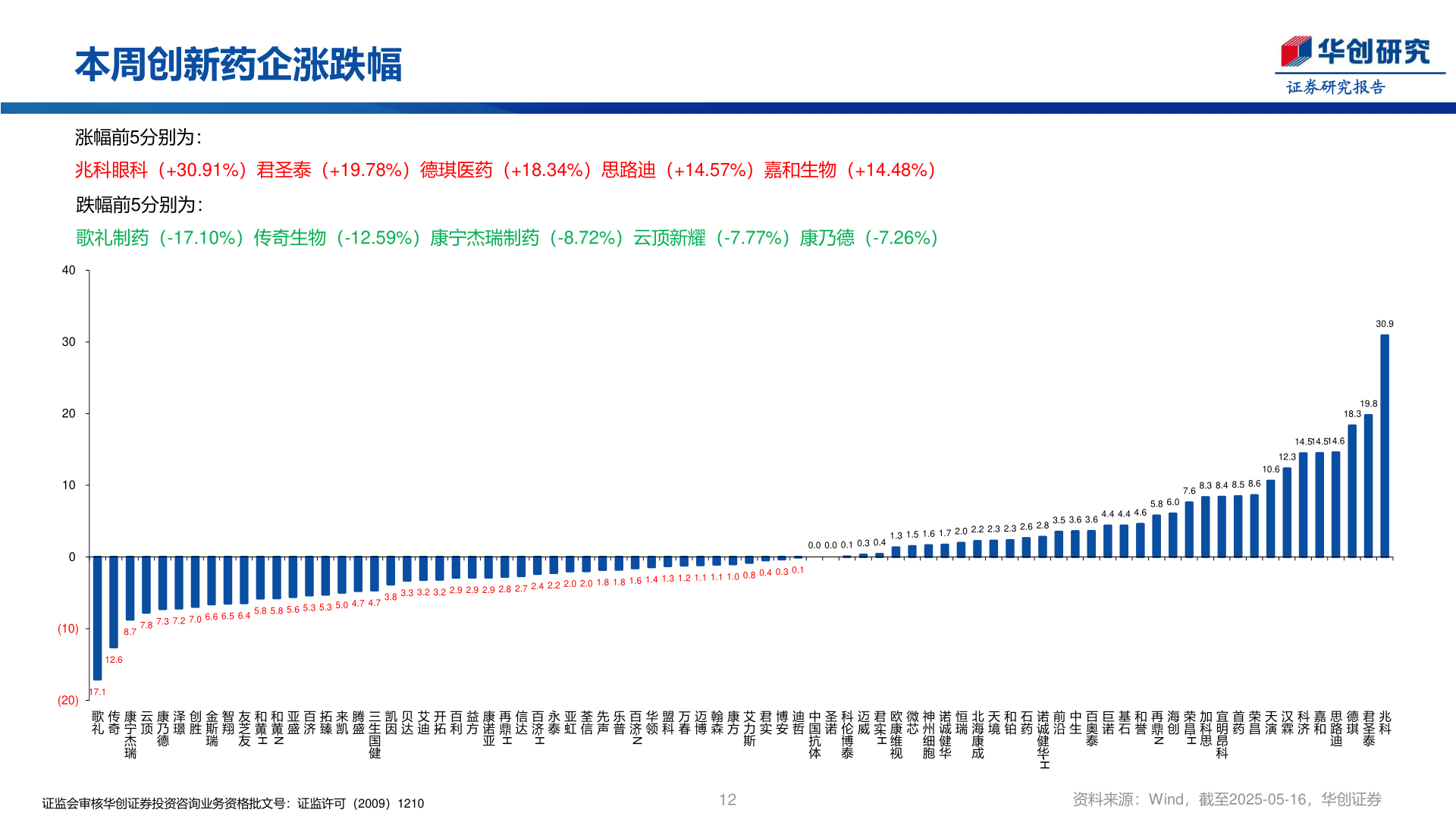 我想了解一下本周创新药企涨跌幅