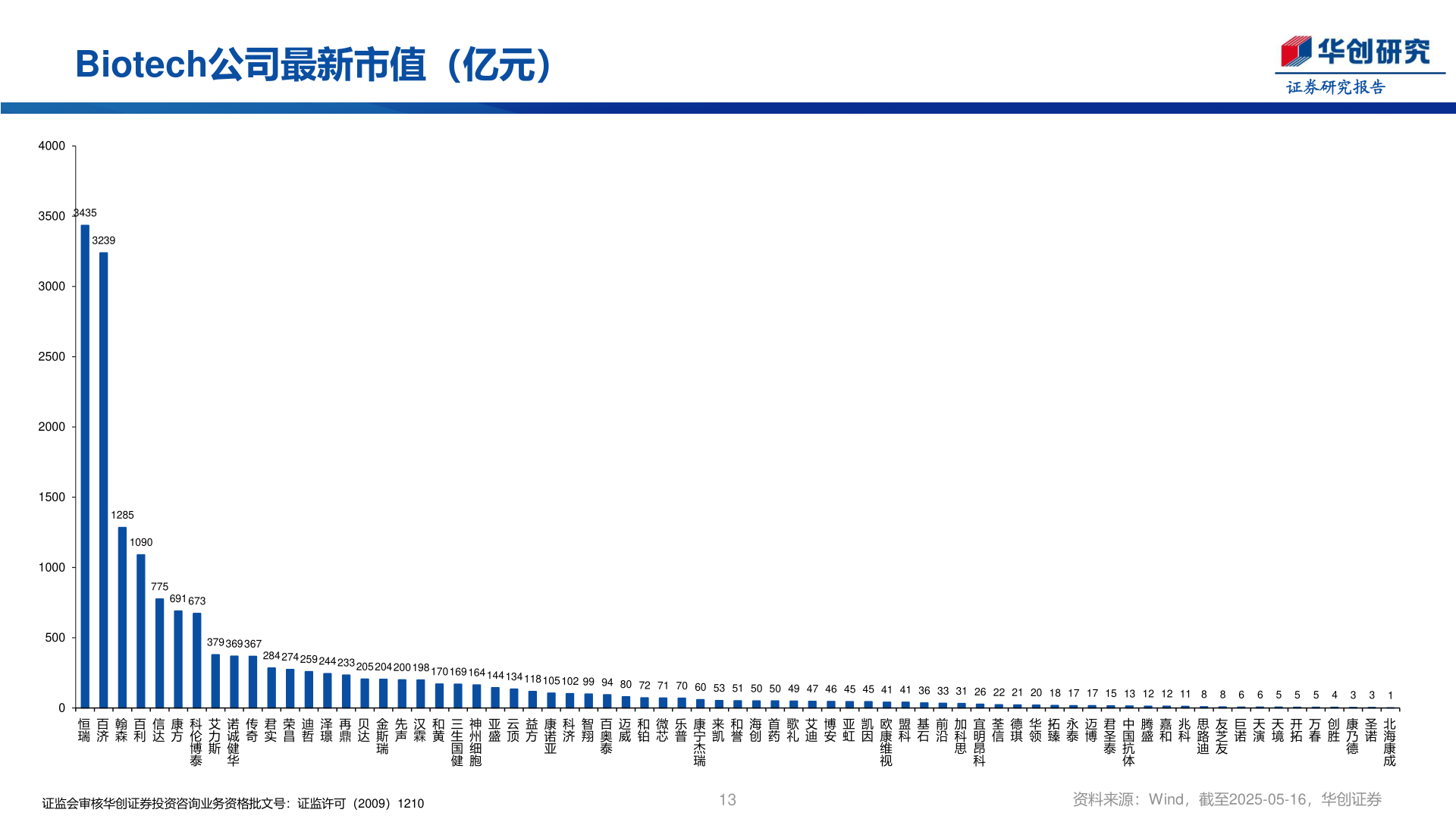 你知道Biotech公司最新市值（亿元）