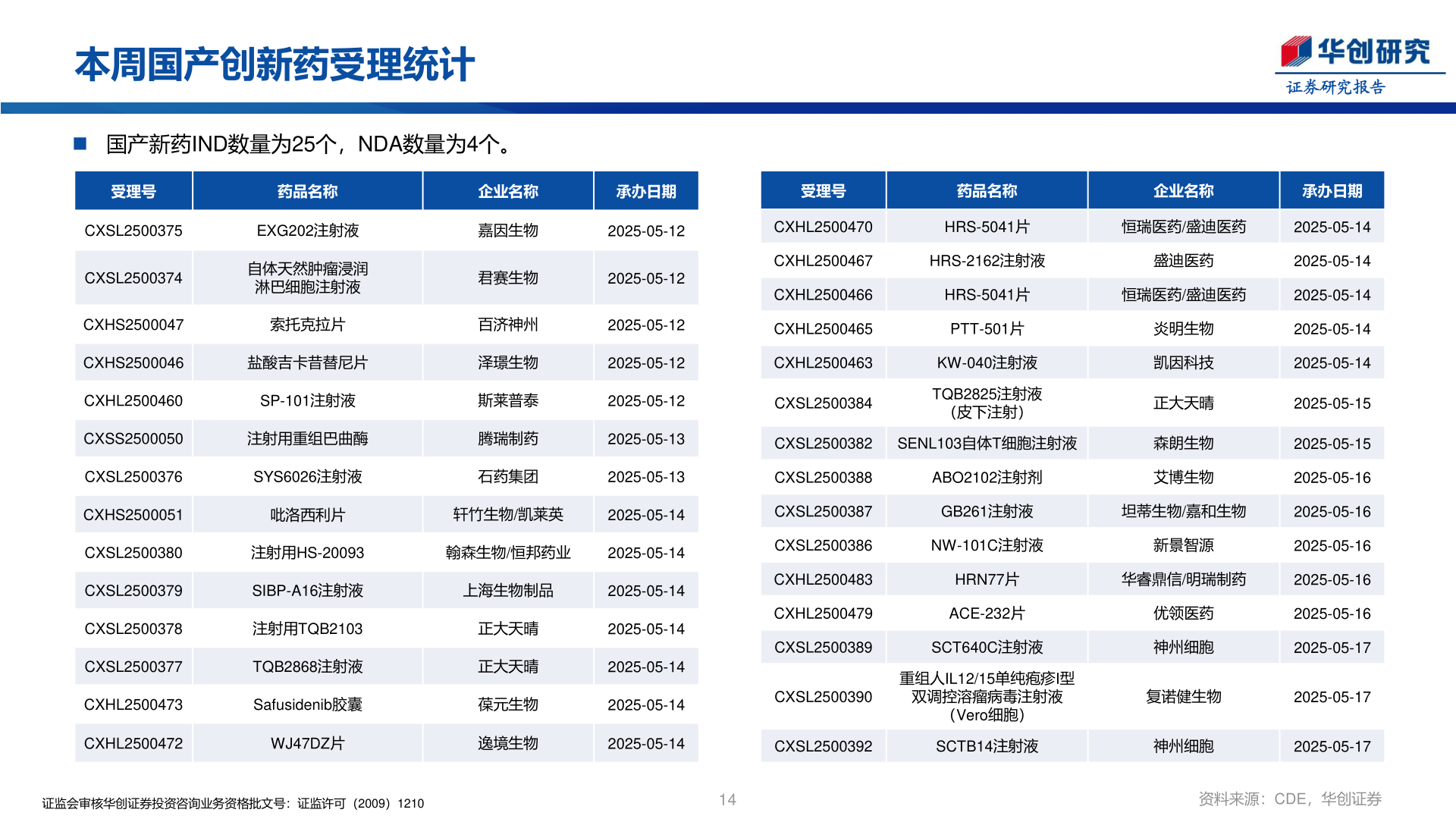 咨询大家本周国产创新药受理统计