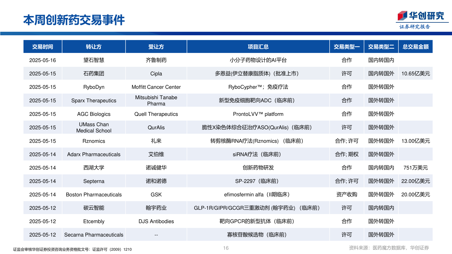 一起讨论下本周创新药交易事件