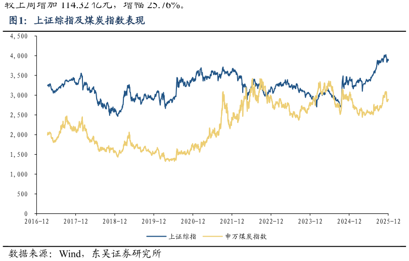 想问下各位网友上证综指及煤炭指数表现