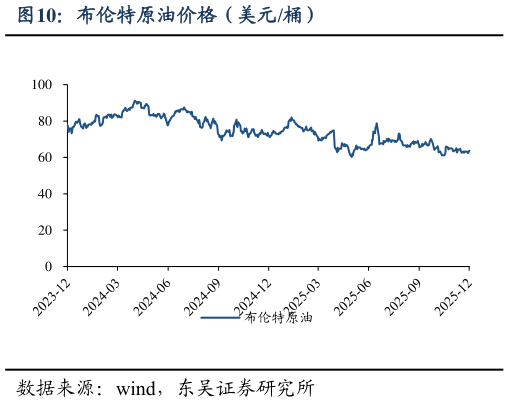 各位网友请教一下布伦特原油价格（美元桶）