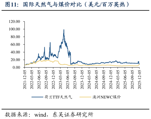 请问一下国际天然气与煤价对比（美元百万英热）