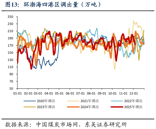 想问下各位网友环渤海四港区调出量（万吨）