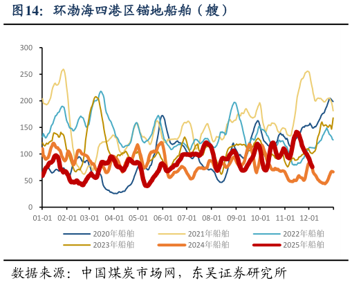 请问一下环渤海四港区锚地船舶（艘）