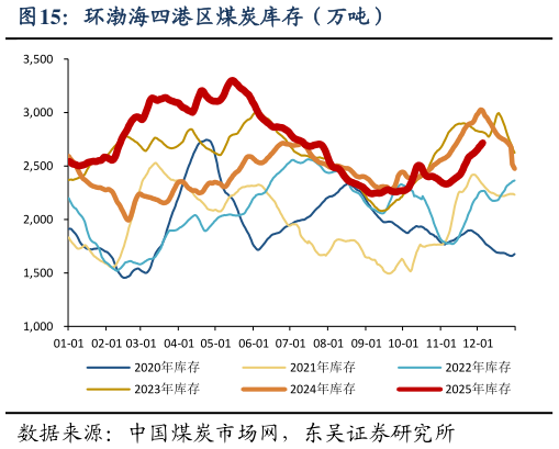 咨询大家环渤海四港区煤炭库存（万吨）