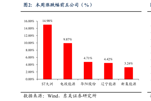 如何了解本周涨跌幅前五公司（%）