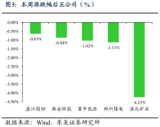 咨询下各位本周涨跌幅后五公司（%）