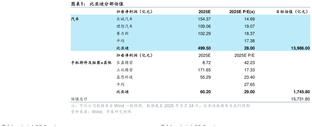 如何解释比亚迪分部估值?
