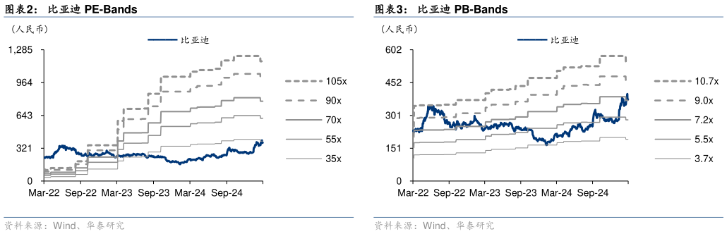 如何了解比亚迪 PE-Bands?