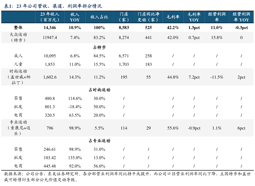 如何看待23 年公司营收、渠道、利润率拆分情况?