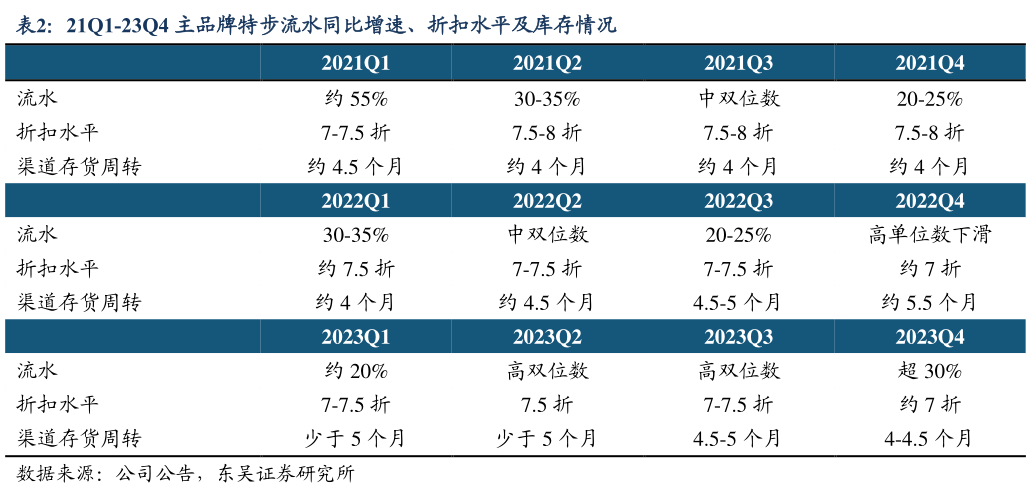 谁能回答21Q1-23Q4 主品牌特步流水同比增速、折扣水平及库存情况?