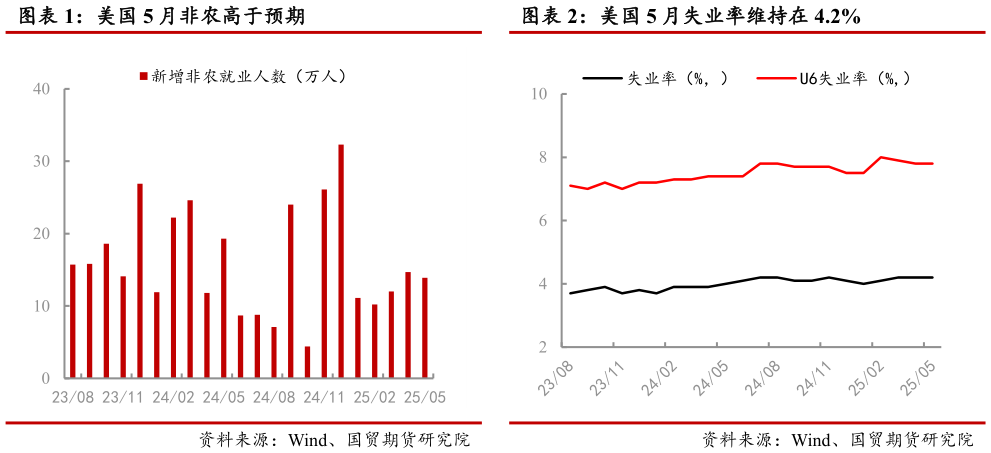 如何看待美国 5 月非农高于预期 美国 5 月失业率维持在 4.2%