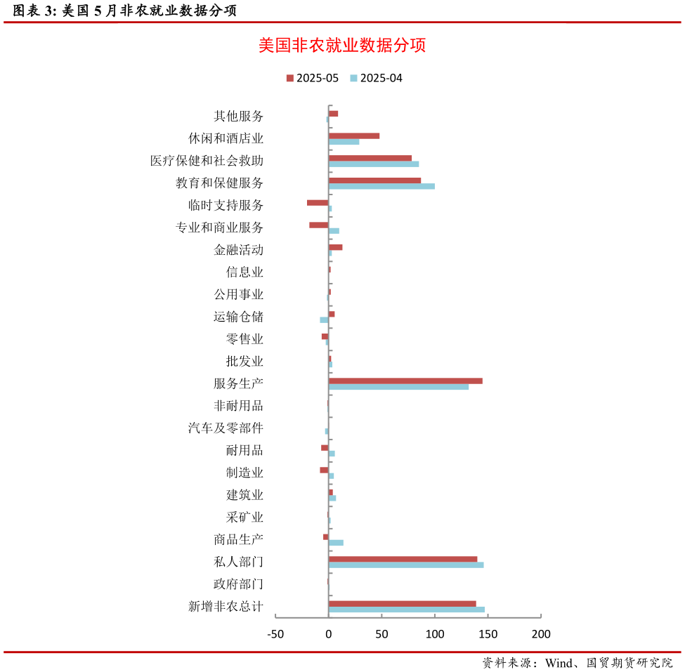 如何了解美国 5 月非农就业数据分项