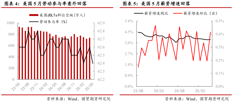 咨询大家美国 5 月薪资增速回落 美国 5 月劳动参与率意外回落