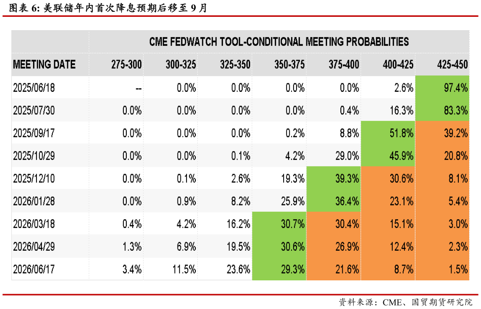 如何才能美联储年内首次降息预期后移至 9 月