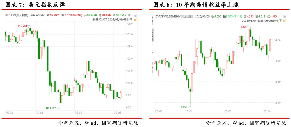 你知道10 年期美债收益率上涨
