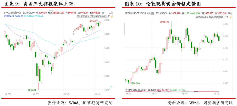 咨询下各位美国三大指数集体上涨 伦敦现货黄金价格走势图