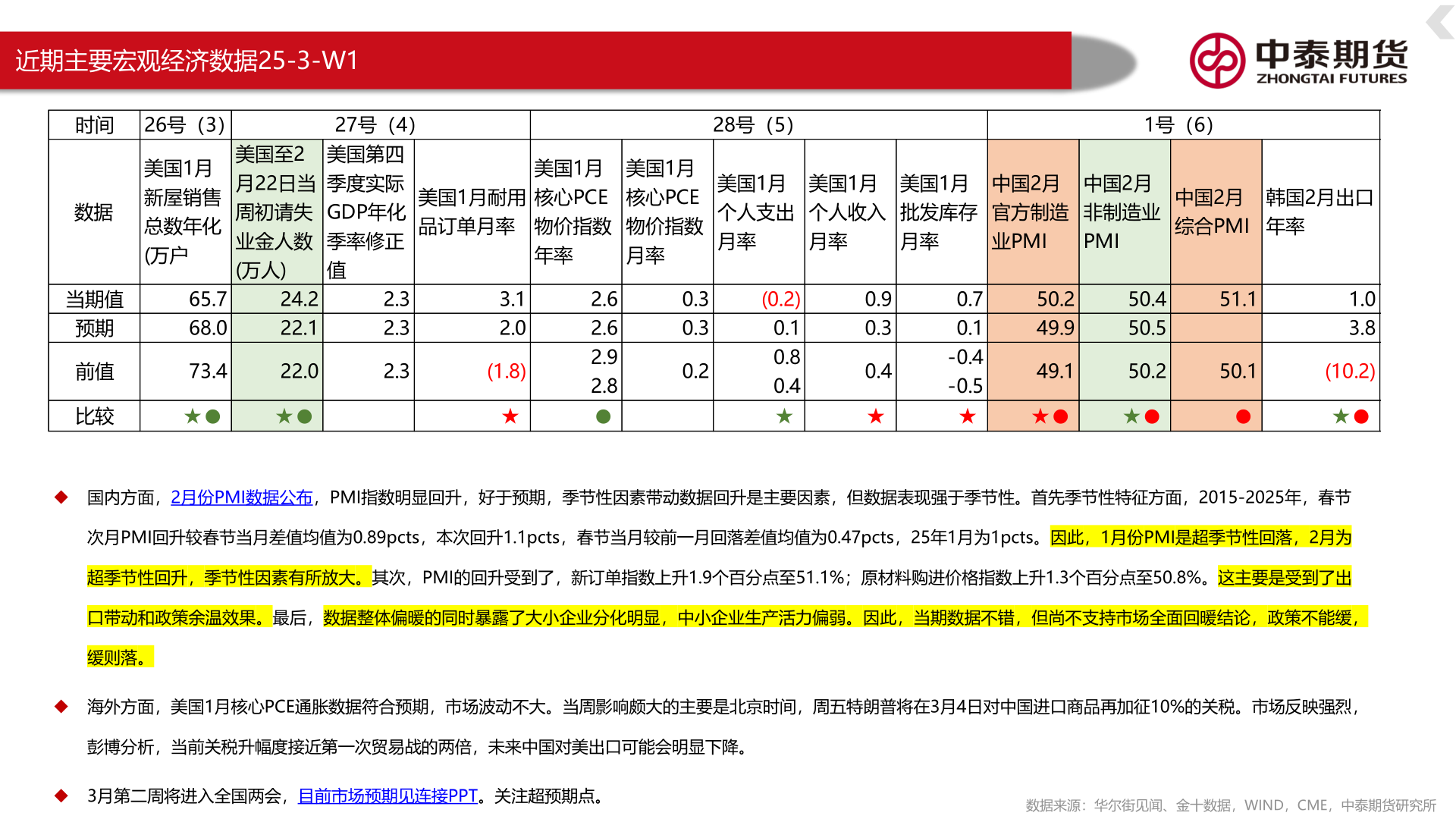 如何了解近期主要宏观经济数据25-3-W1