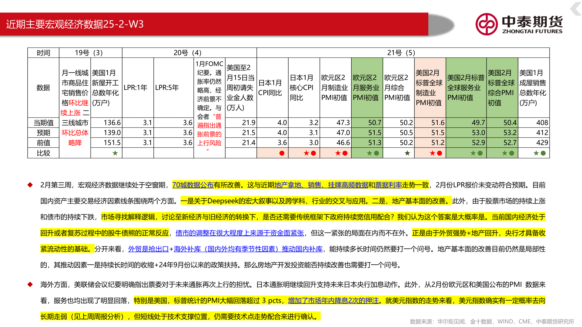 你知道近期主要宏观经济数据25-2-W3