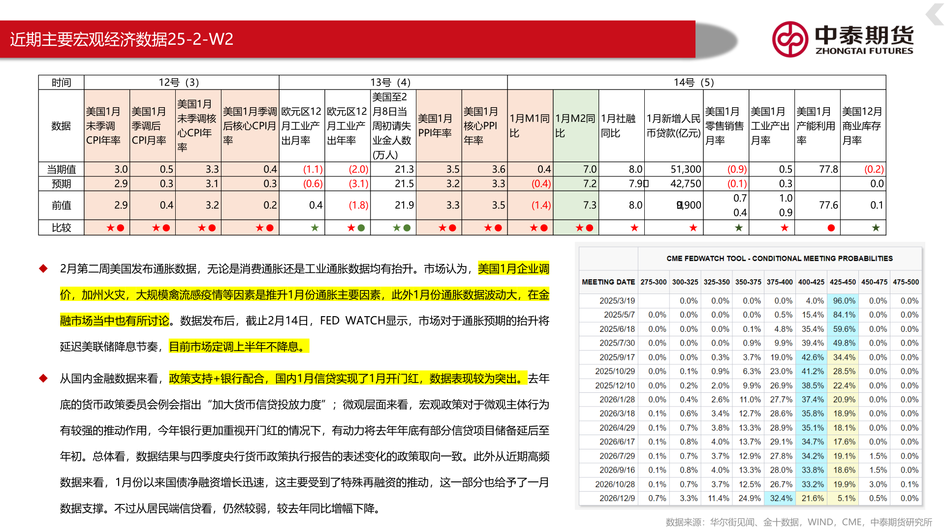如何解释近期主要宏观经济数据25-2-W2