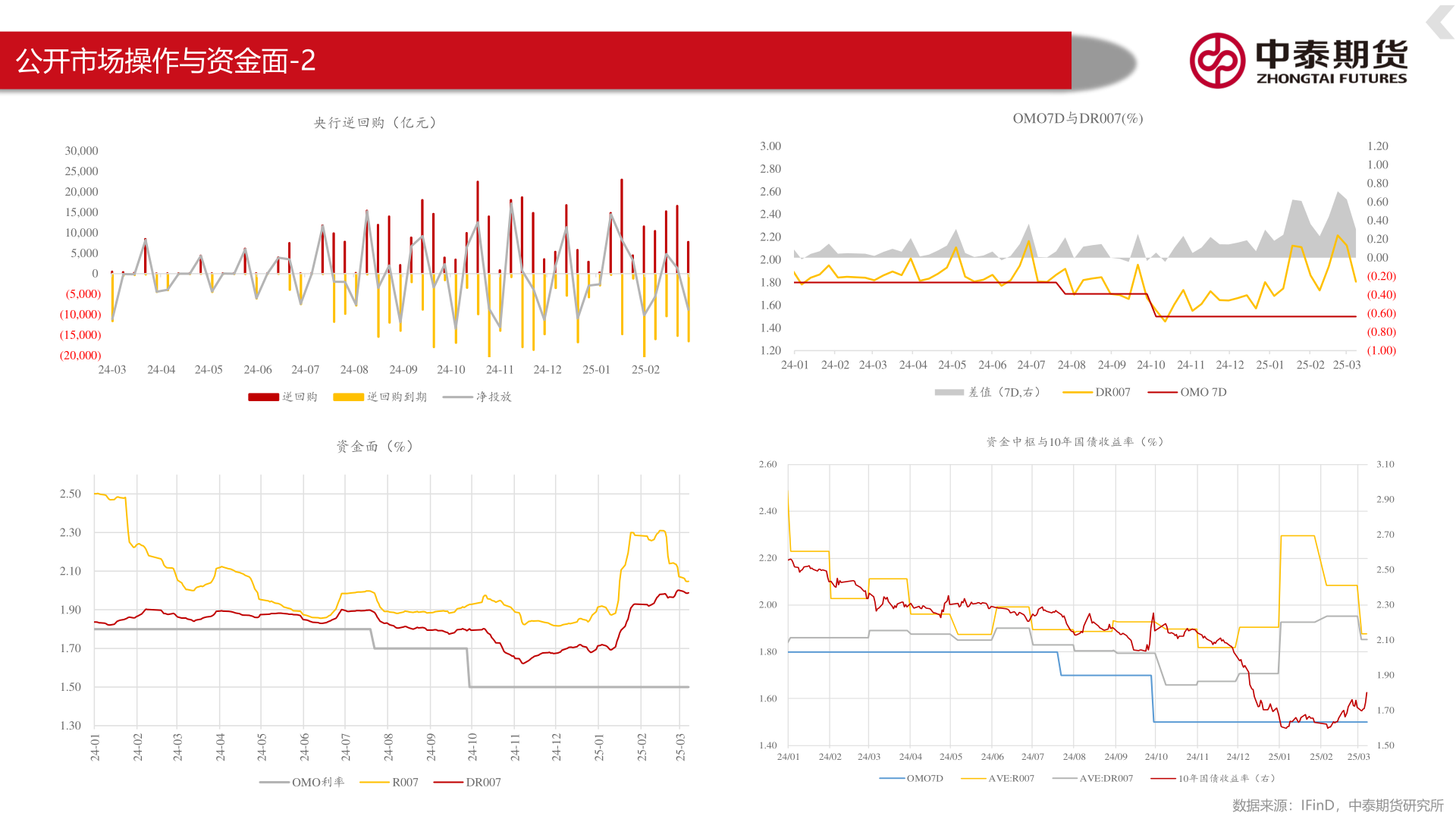 咨询下各位公开市场操作与资金面-2
