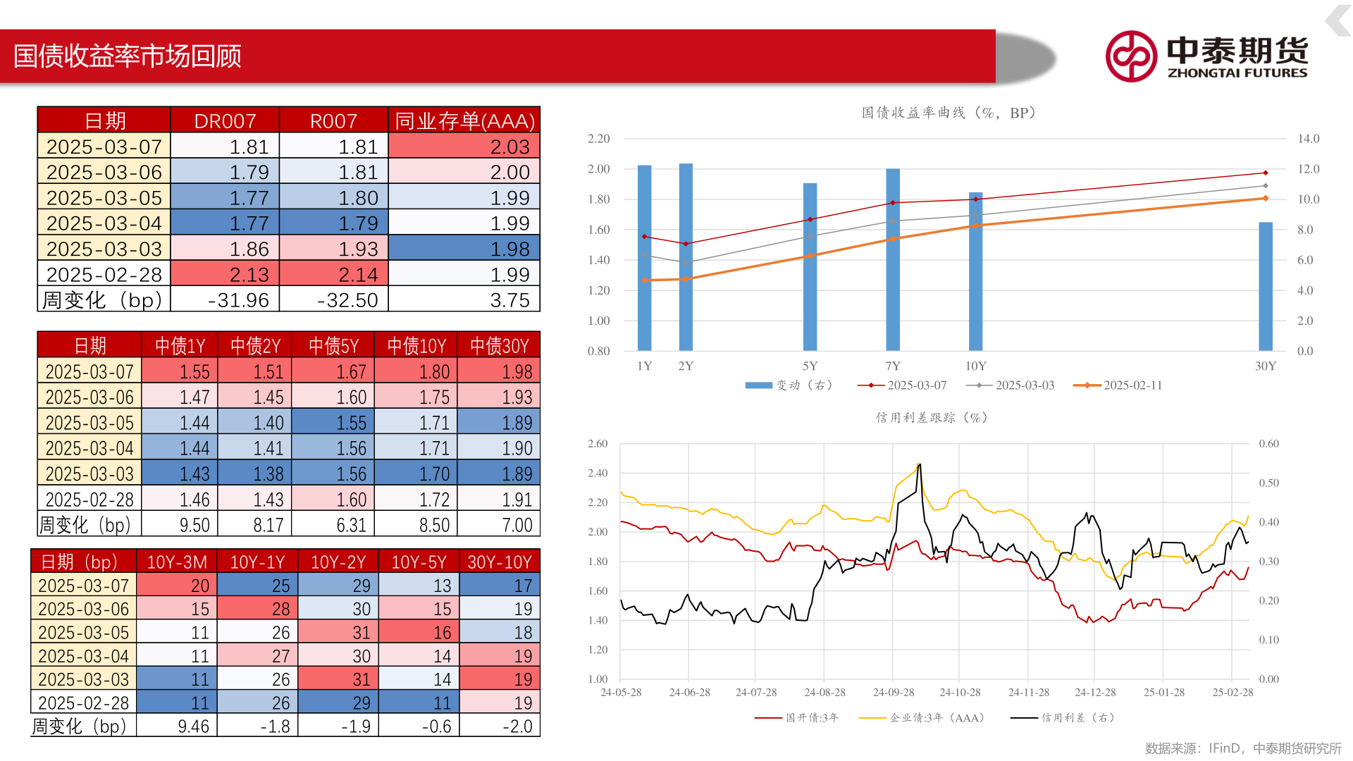 一起讨论下国债收益率市场回顾