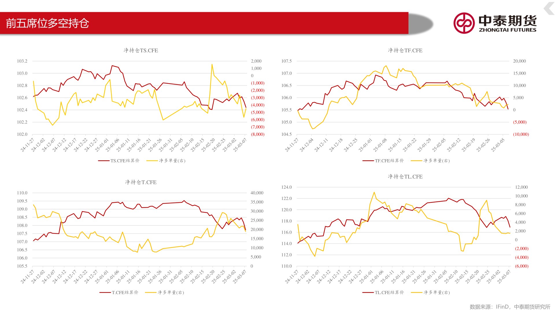 谁能回答前五席位多空持仓