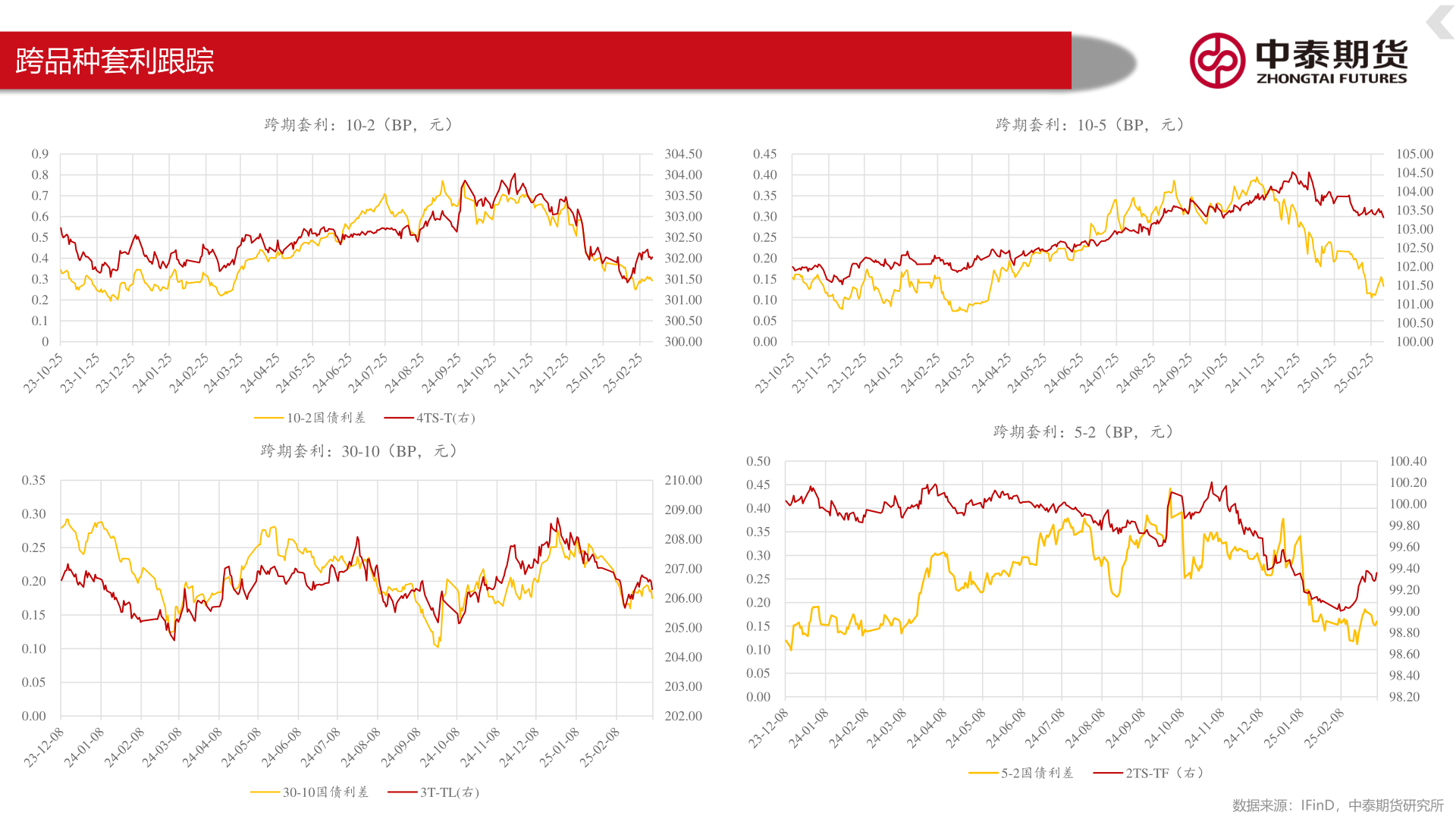 如何了解跨品种套利跟踪