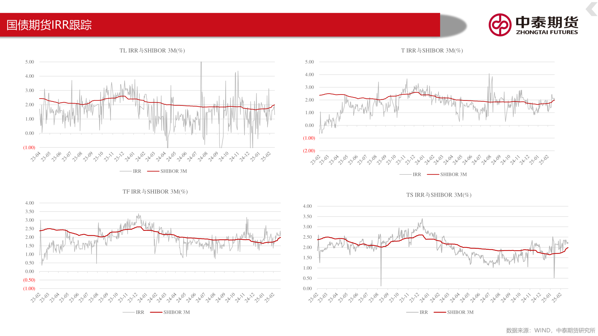 各位网友请教一下国债期货IRR跟踪
