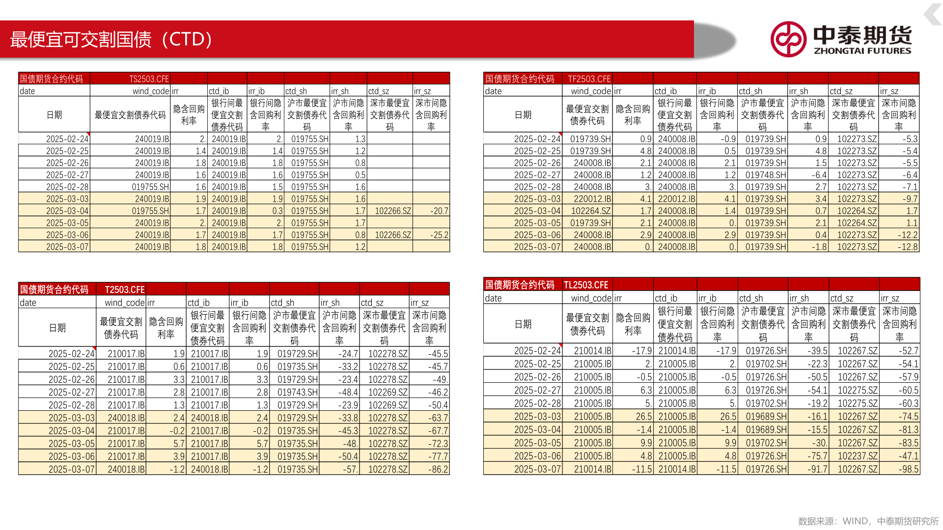 如何才能最便宜可交割国债(CTD)