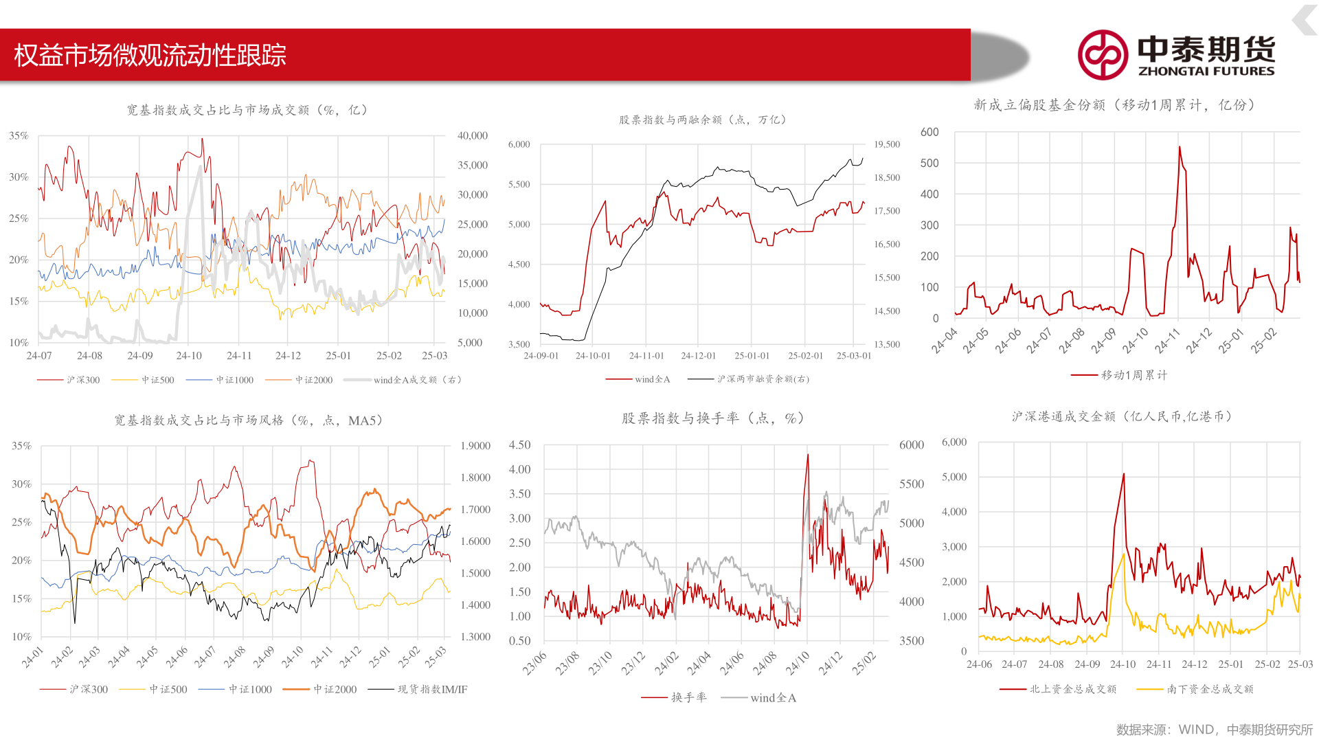 想关注一下权益市场微观流动性跟踪