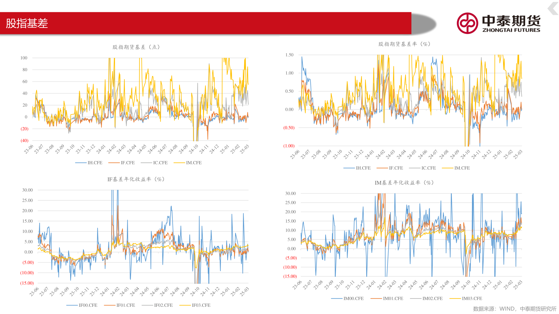 如何解释股指基差