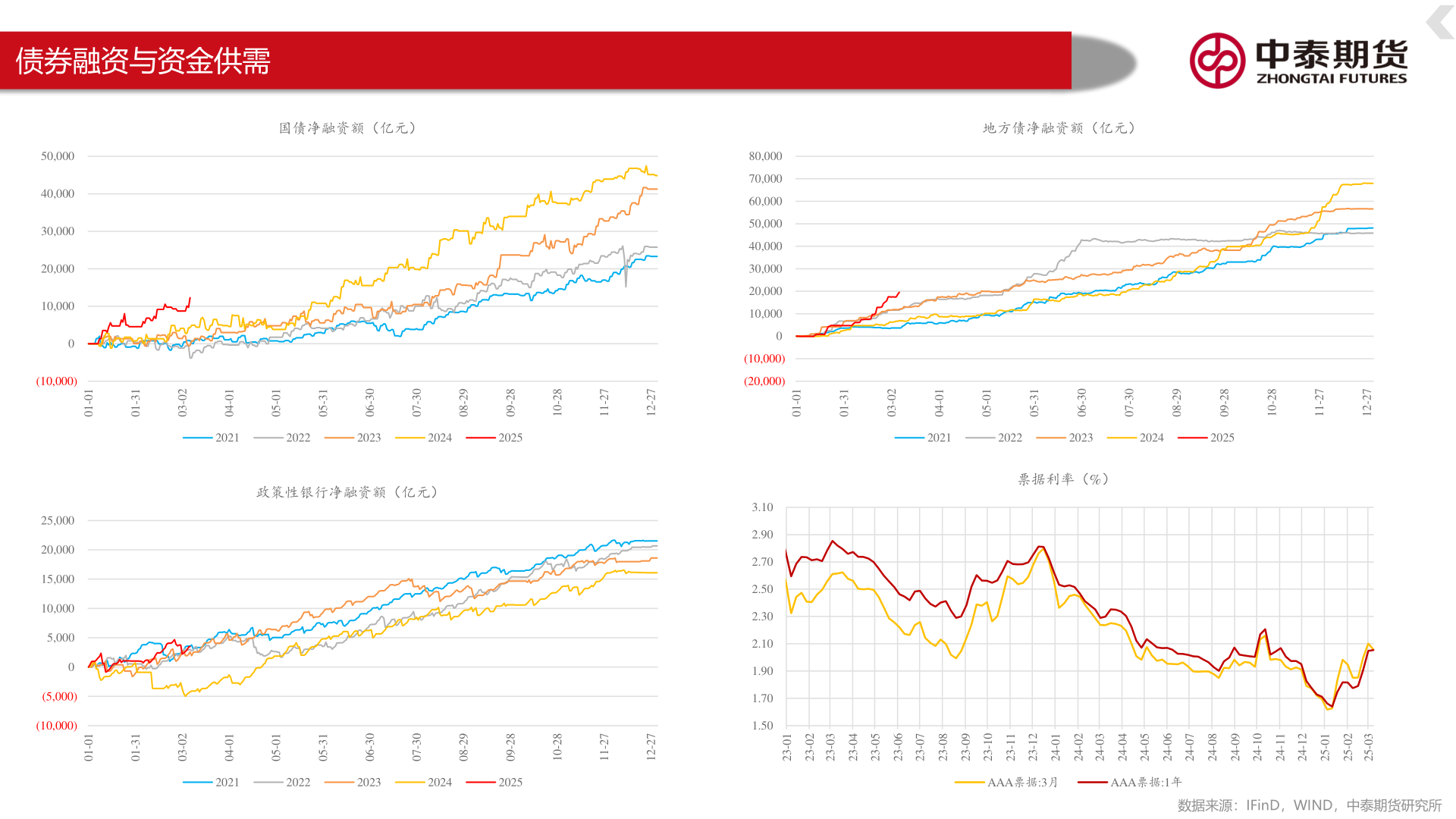 请问一下债券融资与资金供需