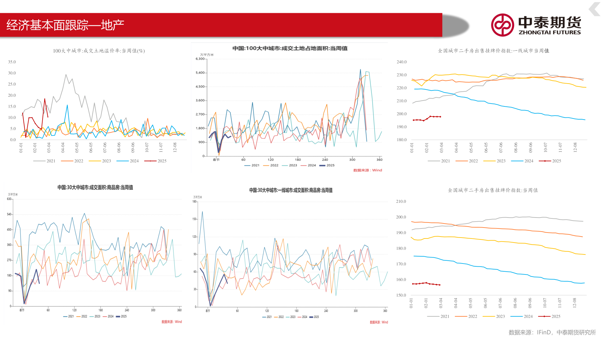 我想了解一下经济基本面跟踪—地产