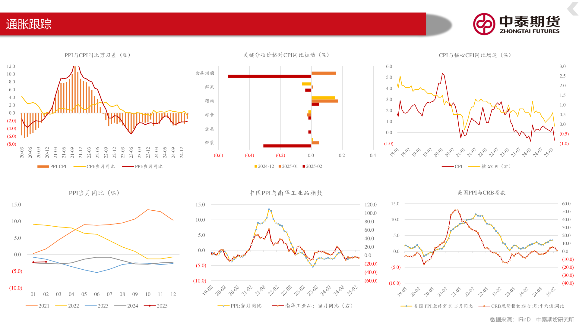 如何了解通胀跟踪