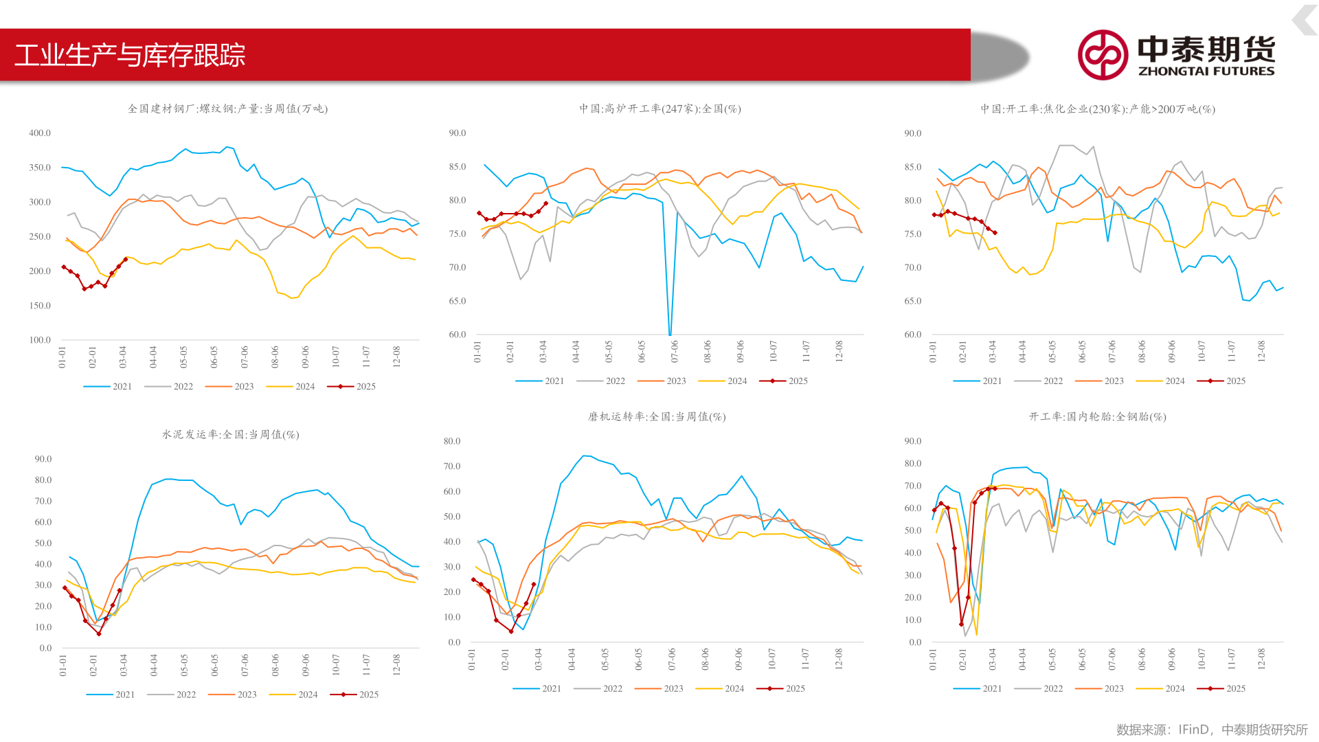 想问下各位网友工业生产与库存跟踪