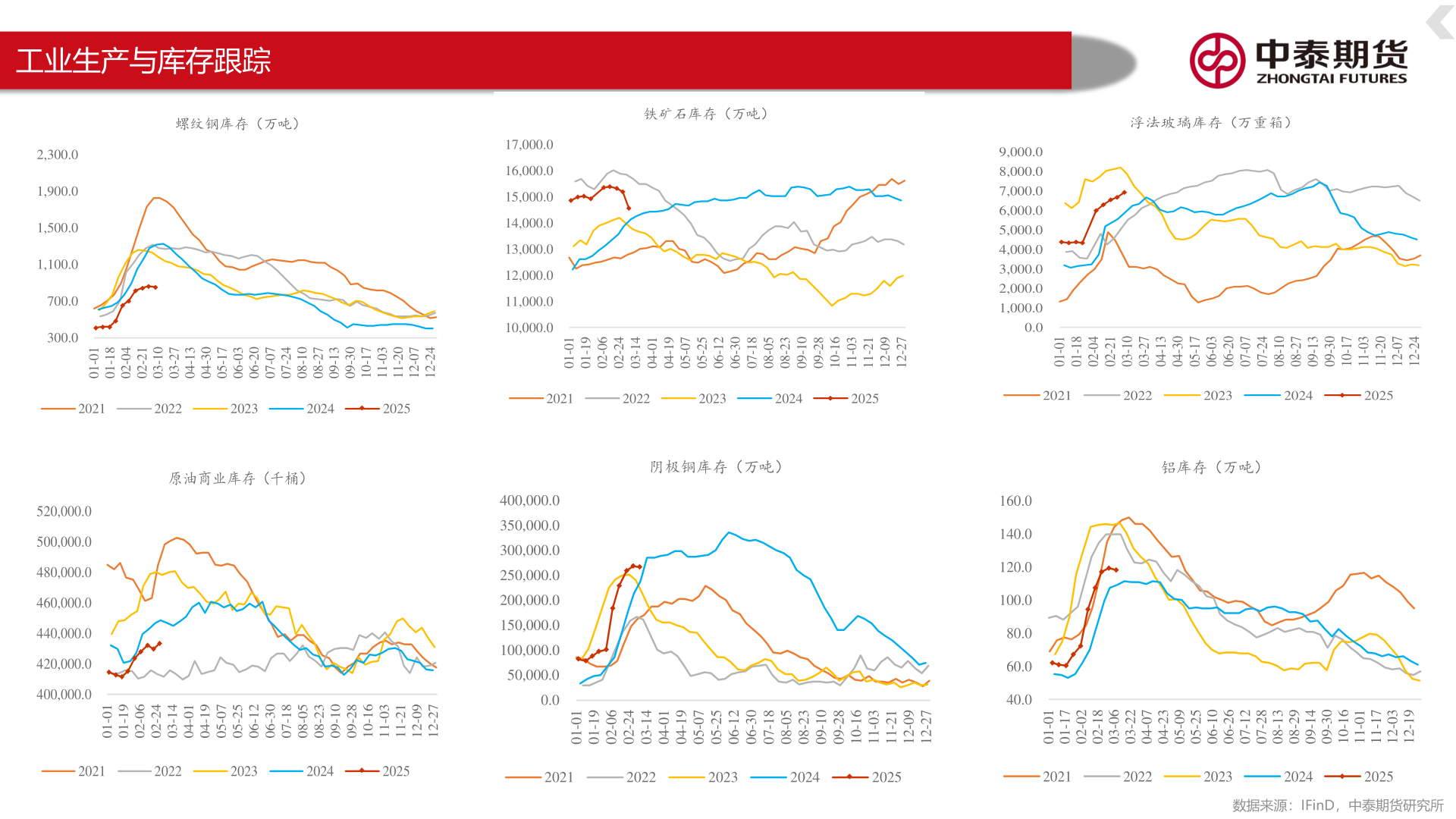 谁能回答工业生产与库存跟踪