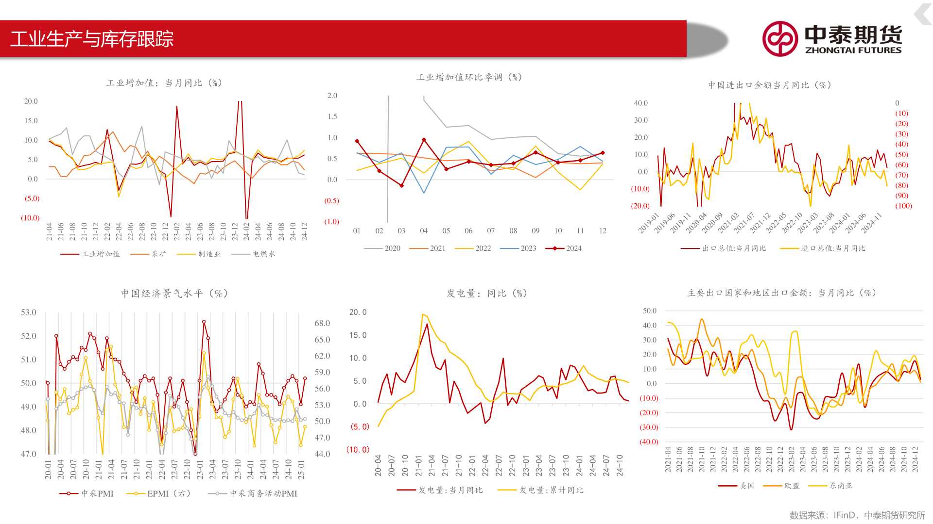 谁能回答工业生产与库存跟踪