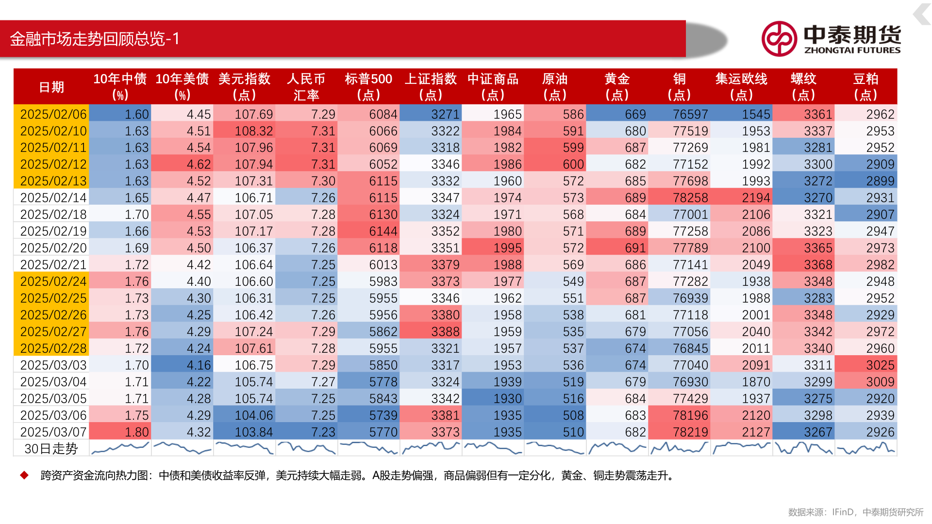 如何才能金融市场走势回顾总览-1