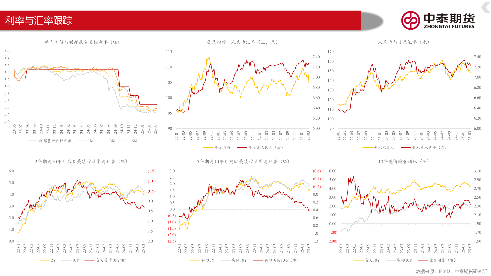 请问一下利率与汇率跟踪