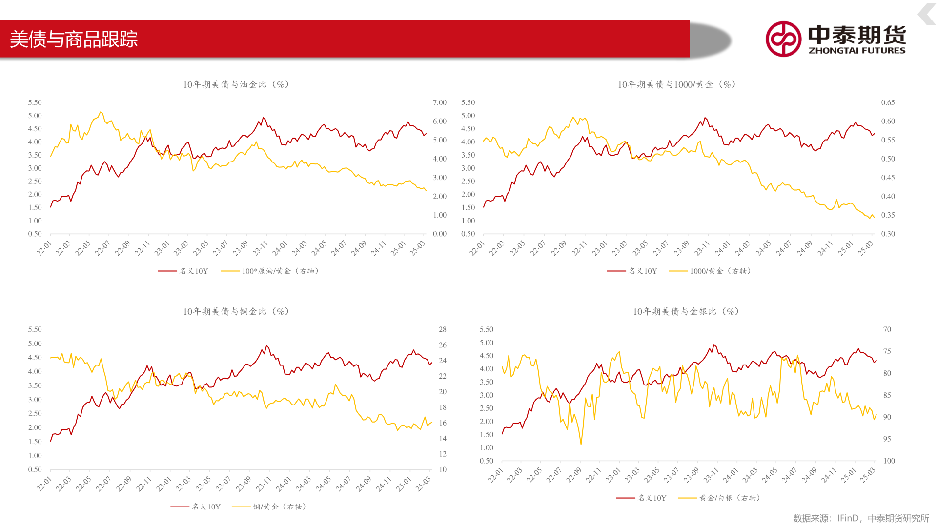 各位网友请教一下美债与商品跟踪
