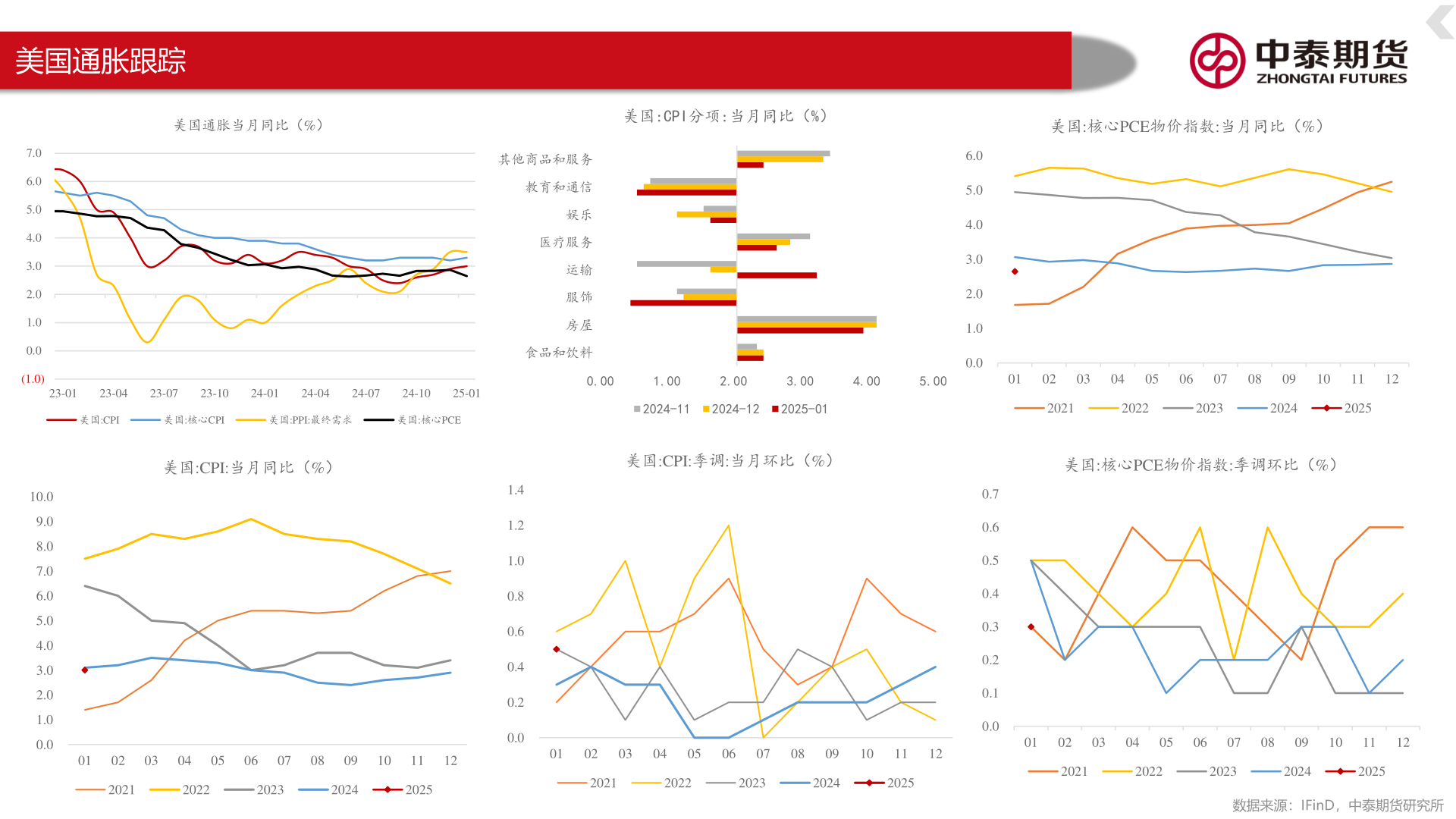 如何了解美国通胀跟踪
