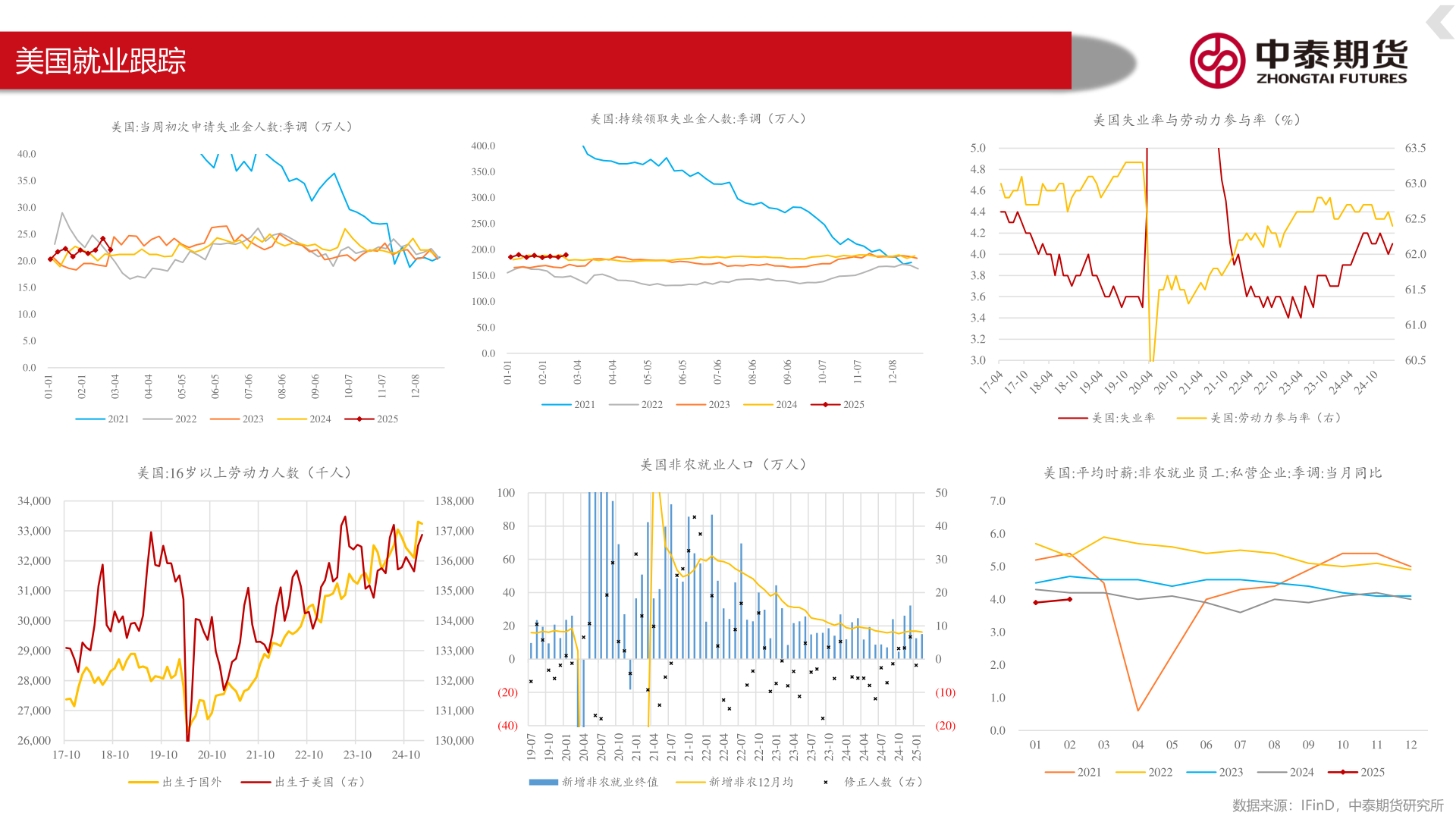 一起讨论下美国就业跟踪