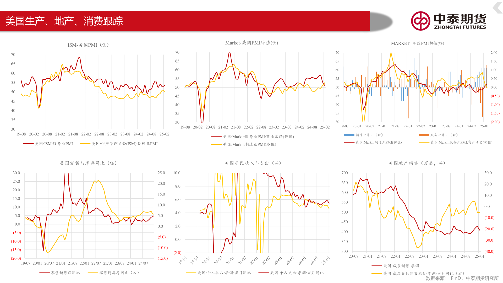 谁知道美国生产、地产、消费跟踪