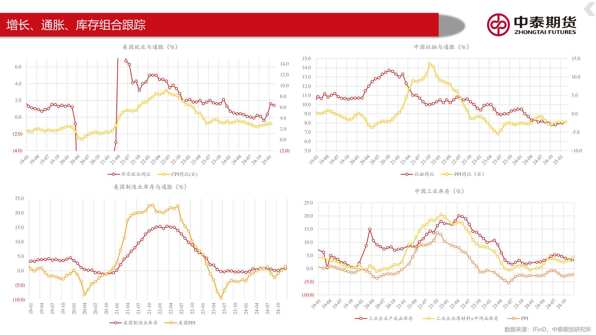 想关注一下增长、通胀、库存组合跟踪