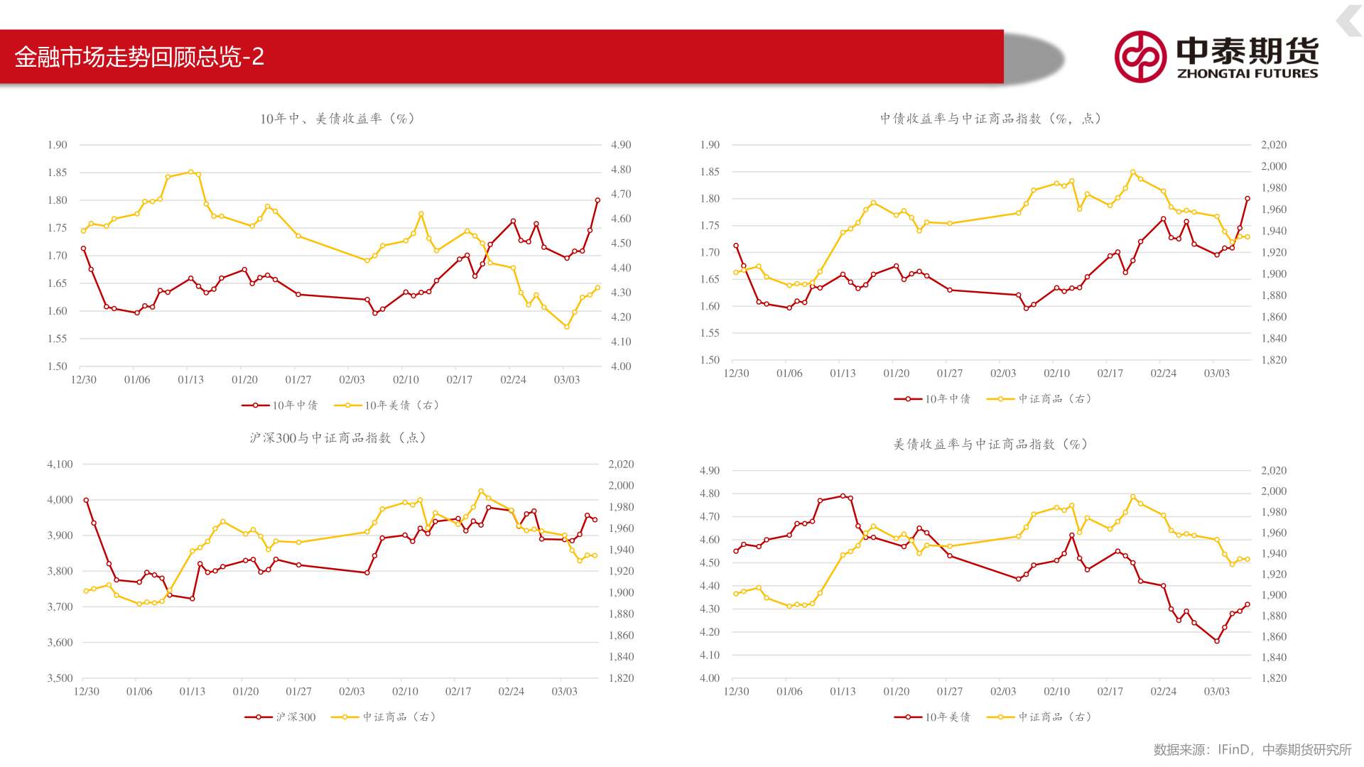 谁能回答金融市场走势回顾总览-2
