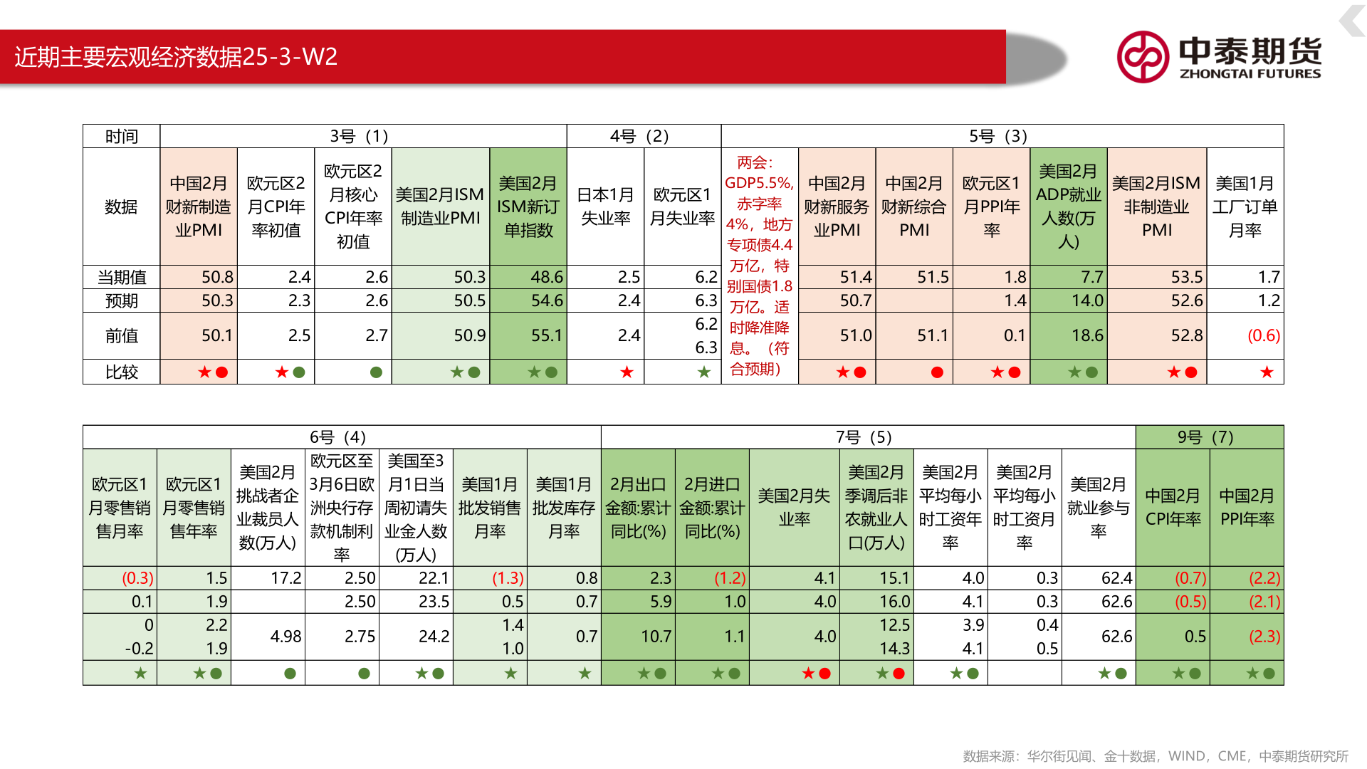 一起讨论下近期主要宏观经济数据25-3-W2