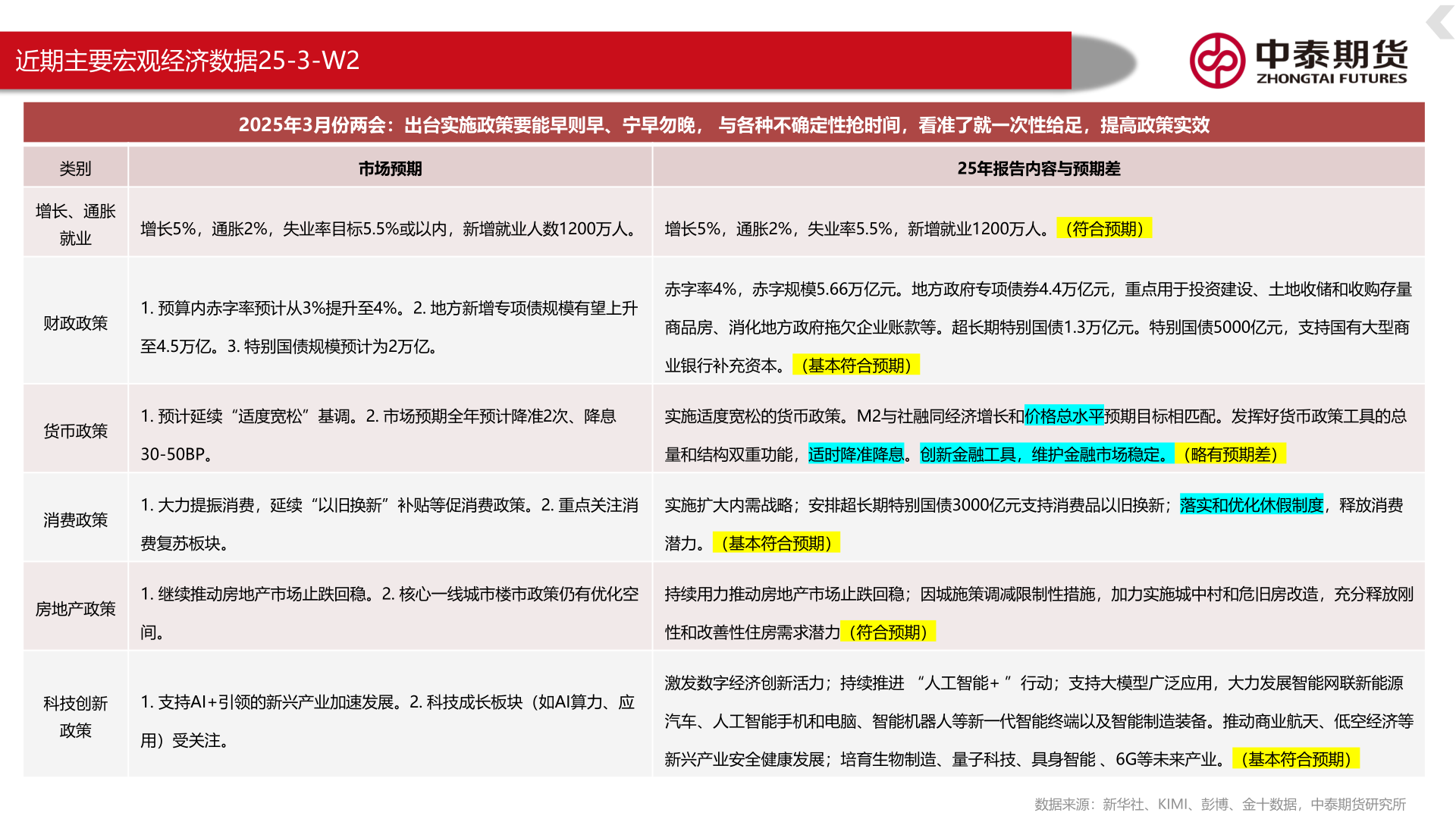 如何才能近期主要宏观经济数据25-3-W2