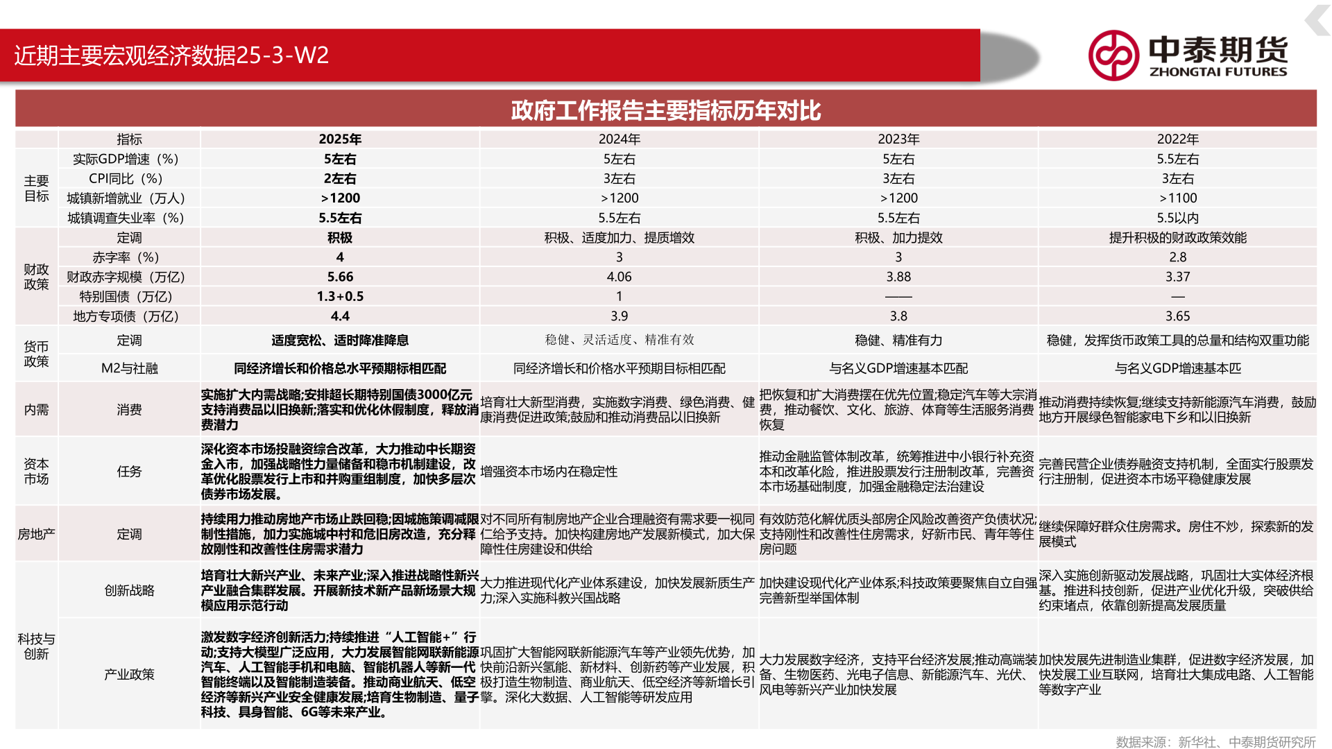 想关注一下近期主要宏观经济数据25-3-W2
